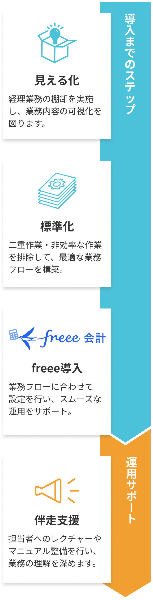 freee 導入フロー