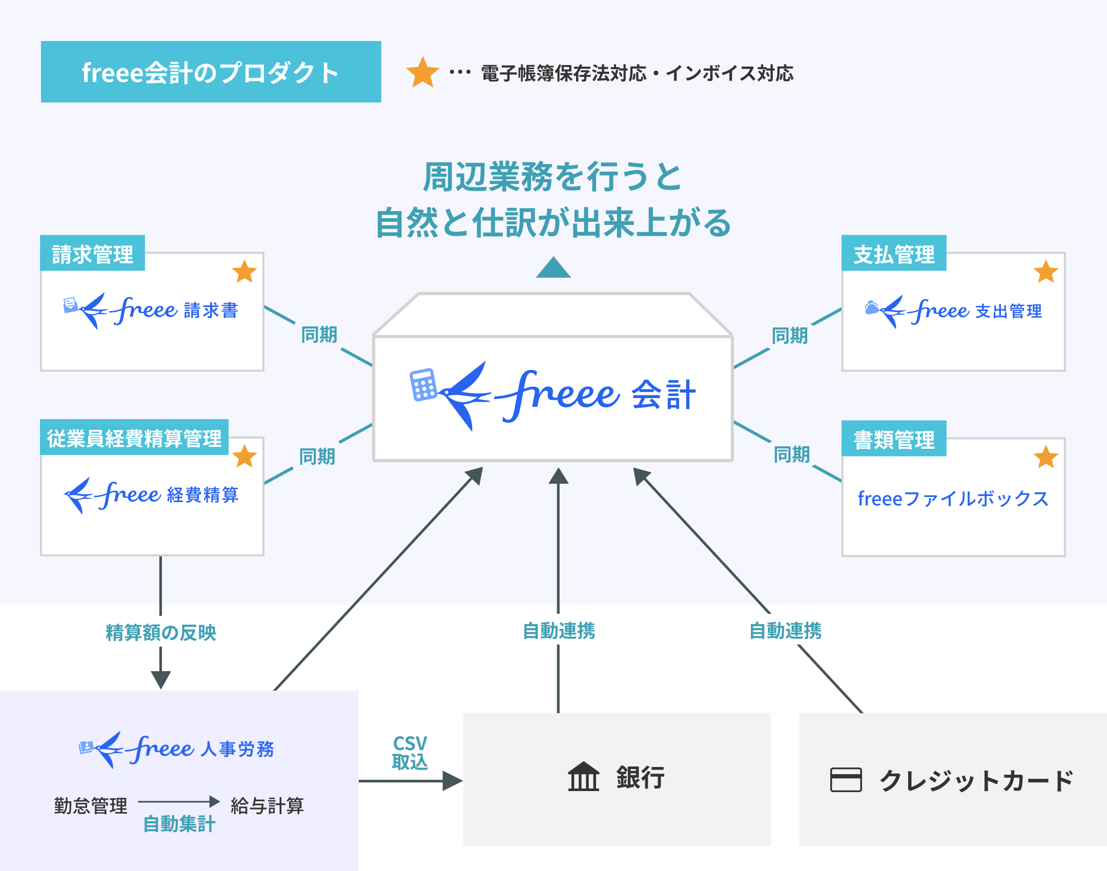 freee導入後のイメージ