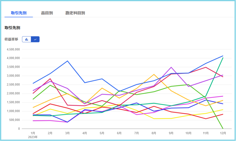 経営状況をリアルタイムに把握