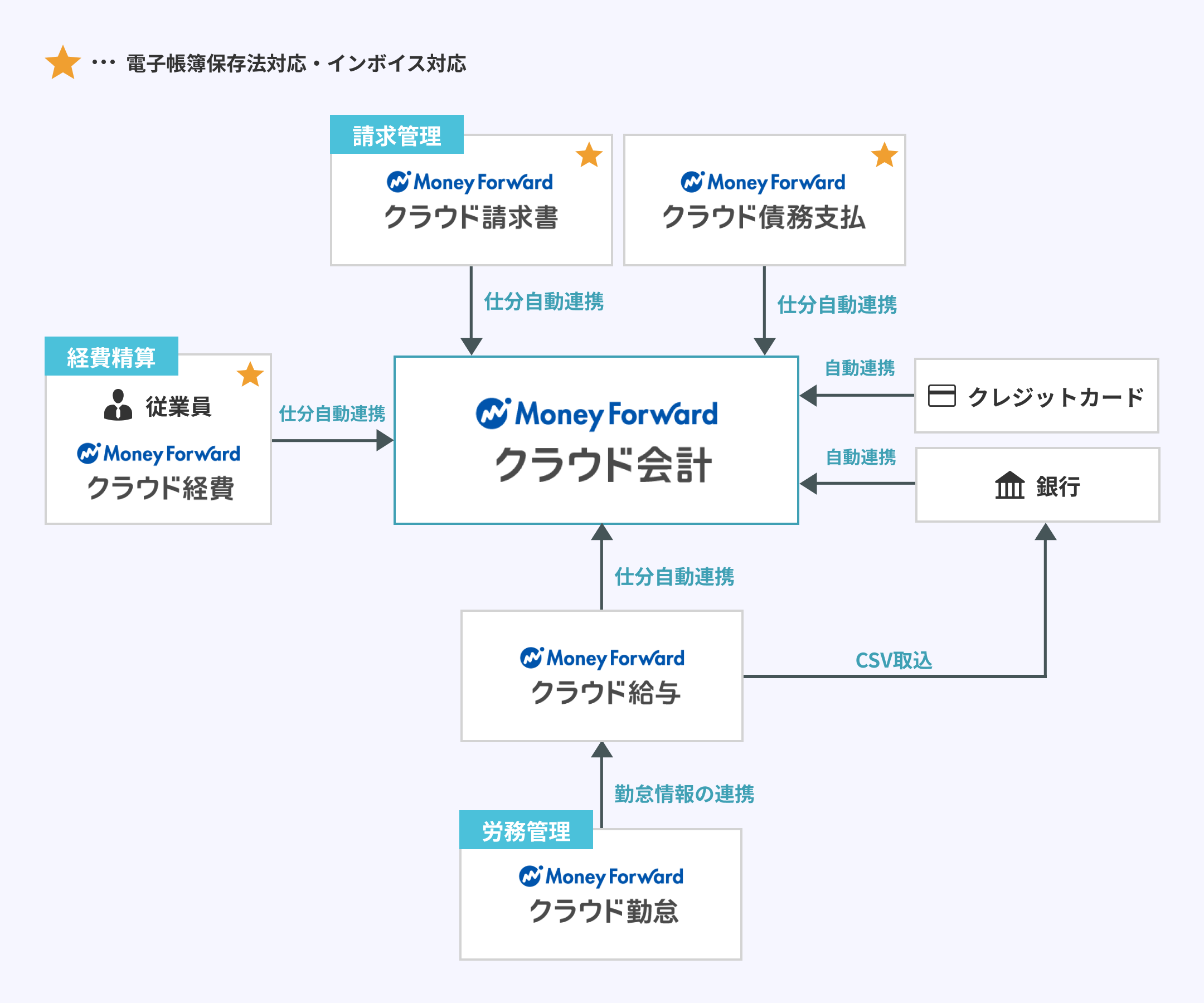 freee導入後のイメージ